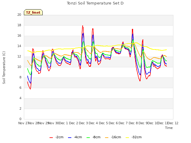 plot of Tonzi Soil Temperature Set D