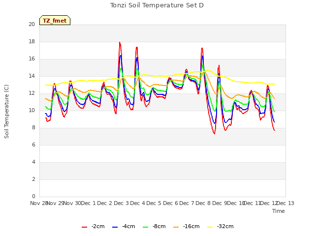 plot of Tonzi Soil Temperature Set D