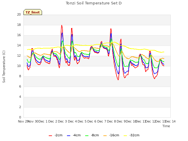 plot of Tonzi Soil Temperature Set D