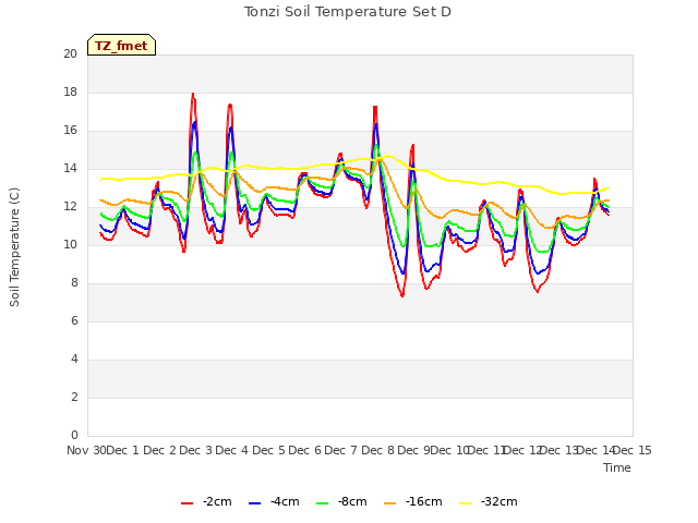 plot of Tonzi Soil Temperature Set D