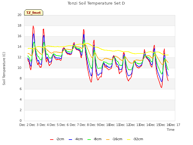 plot of Tonzi Soil Temperature Set D