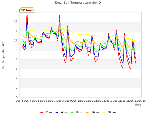 plot of Tonzi Soil Temperature Set D