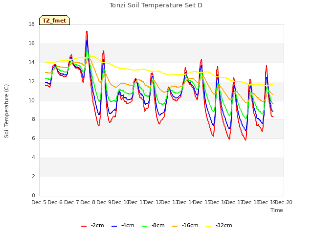 plot of Tonzi Soil Temperature Set D