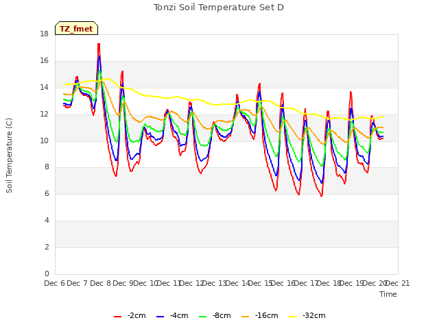 plot of Tonzi Soil Temperature Set D