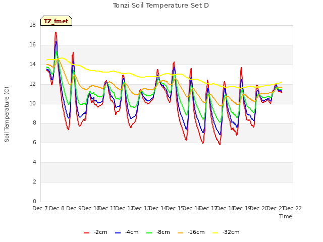 plot of Tonzi Soil Temperature Set D