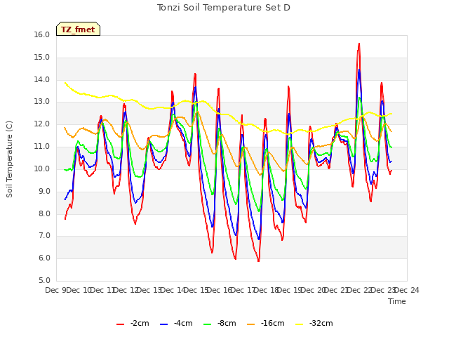 plot of Tonzi Soil Temperature Set D