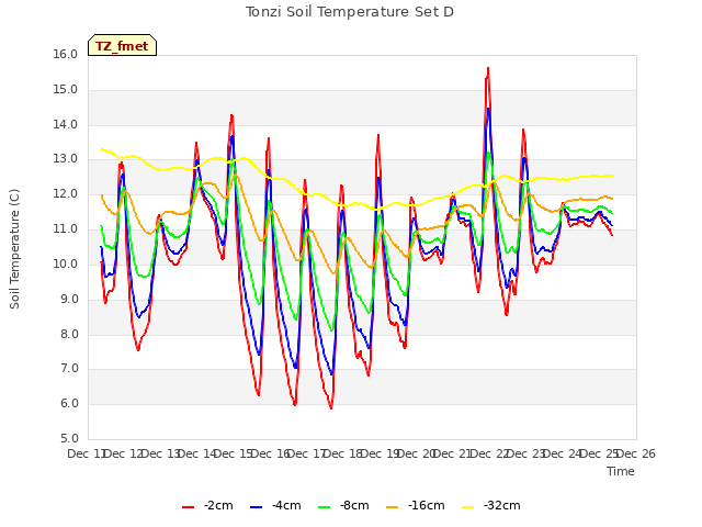 plot of Tonzi Soil Temperature Set D