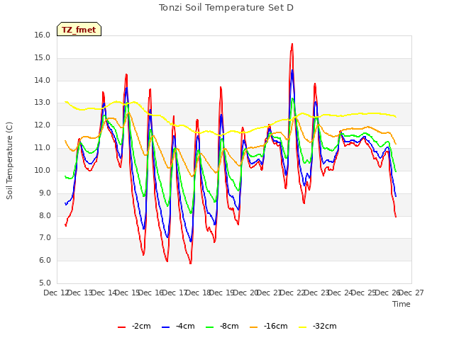 plot of Tonzi Soil Temperature Set D