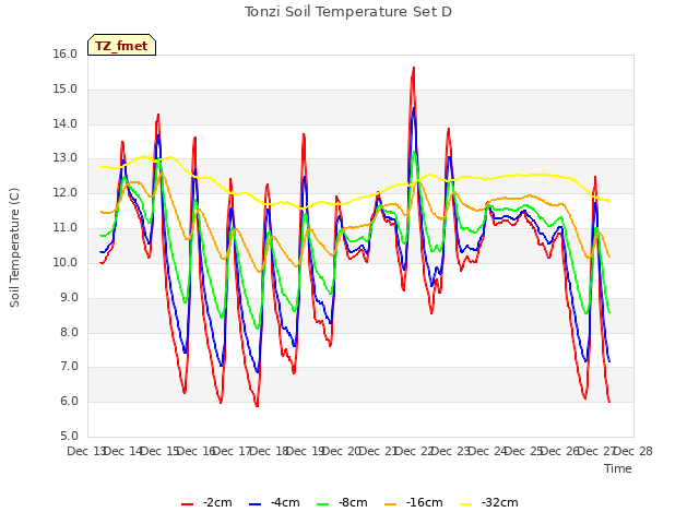 plot of Tonzi Soil Temperature Set D