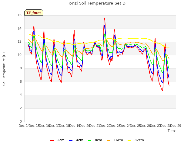 plot of Tonzi Soil Temperature Set D