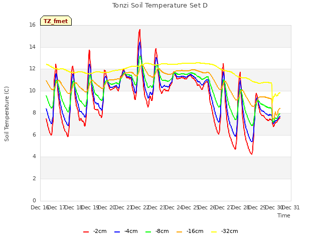 plot of Tonzi Soil Temperature Set D