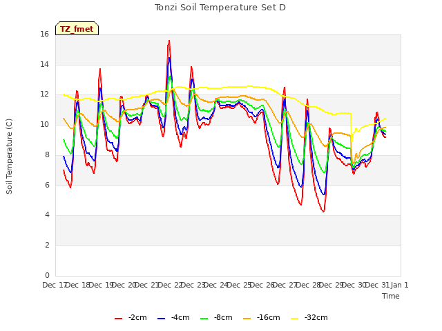 plot of Tonzi Soil Temperature Set D