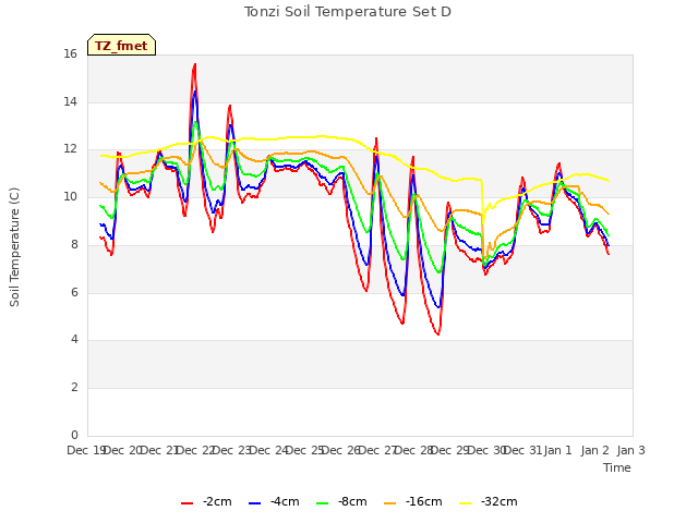 plot of Tonzi Soil Temperature Set D