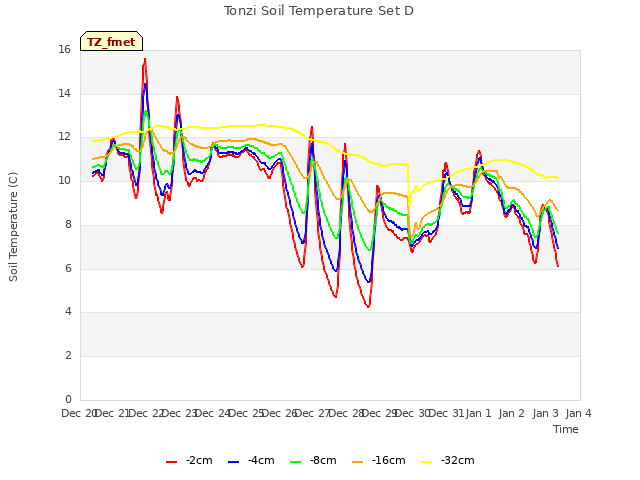 plot of Tonzi Soil Temperature Set D