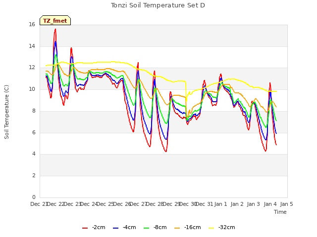 plot of Tonzi Soil Temperature Set D