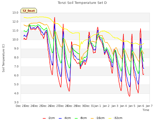 plot of Tonzi Soil Temperature Set D