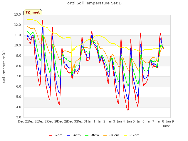 plot of Tonzi Soil Temperature Set D