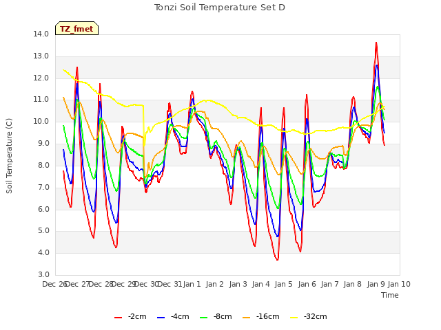 plot of Tonzi Soil Temperature Set D