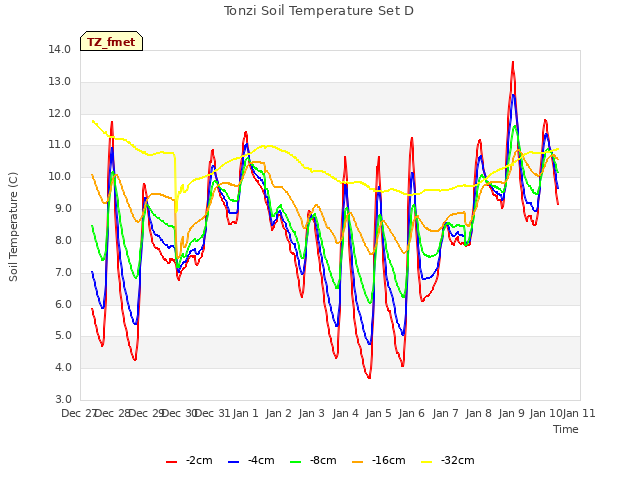 plot of Tonzi Soil Temperature Set D