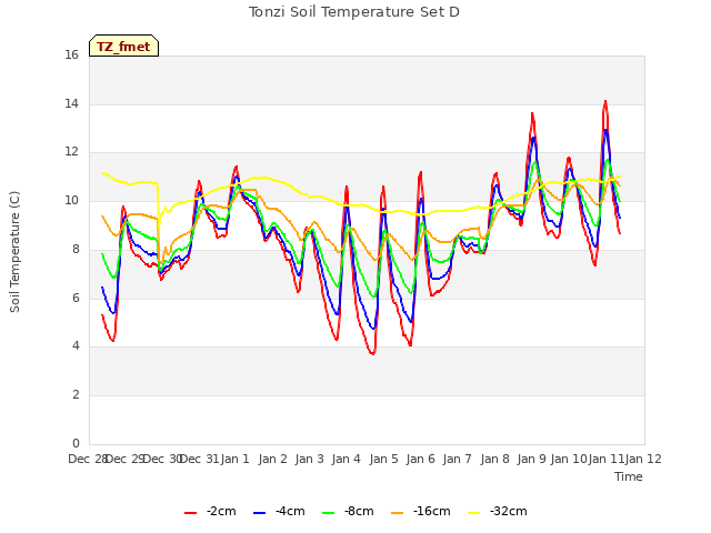 plot of Tonzi Soil Temperature Set D