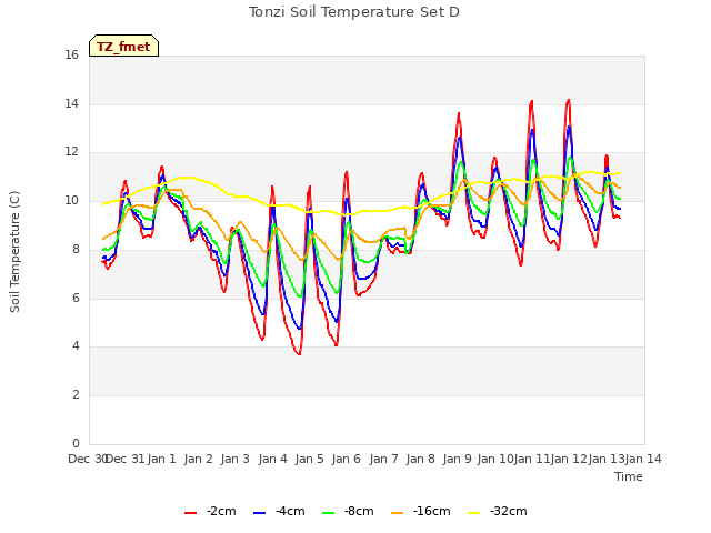 plot of Tonzi Soil Temperature Set D