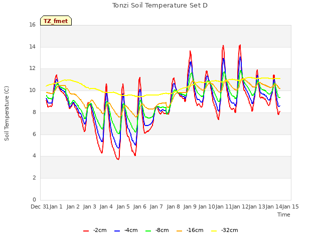 plot of Tonzi Soil Temperature Set D