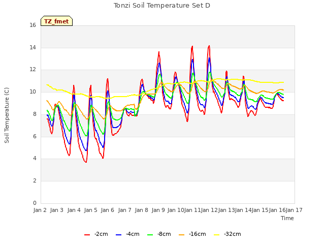 plot of Tonzi Soil Temperature Set D