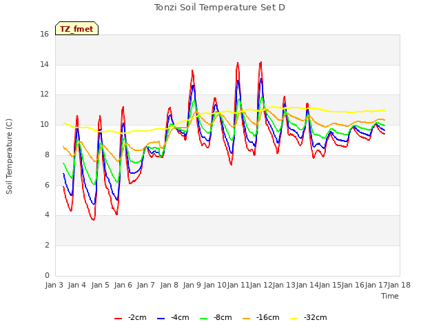 plot of Tonzi Soil Temperature Set D