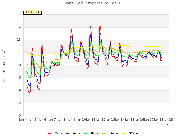 plot of Tonzi Soil Temperature Set D