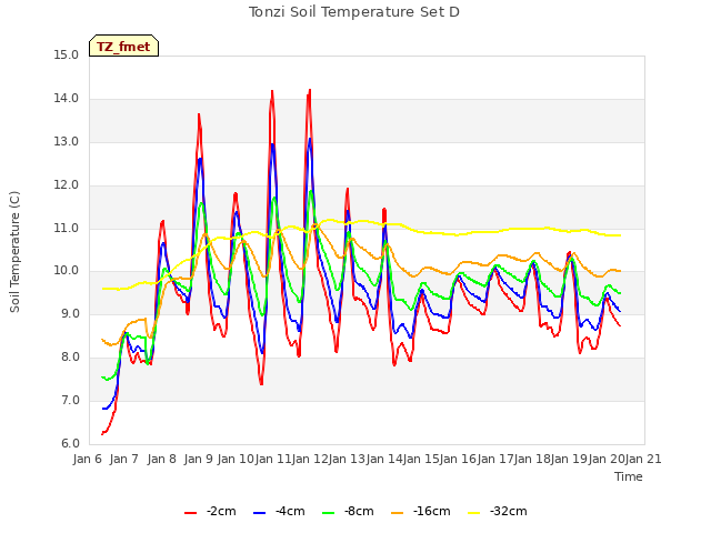 plot of Tonzi Soil Temperature Set D