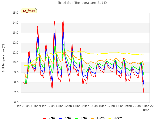 plot of Tonzi Soil Temperature Set D