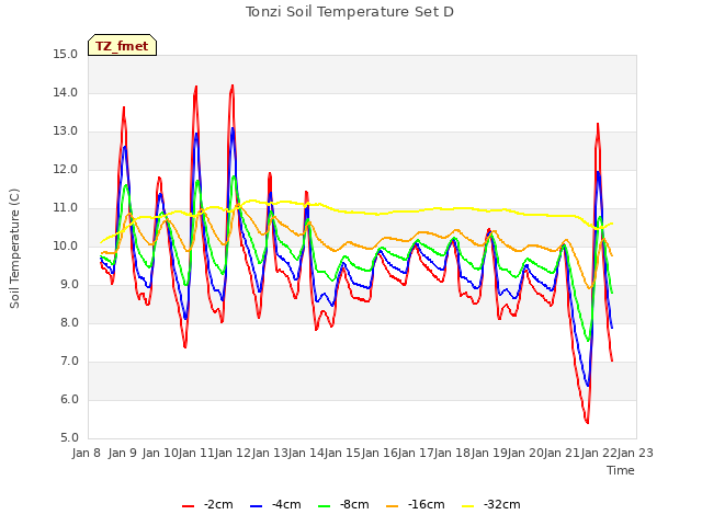 plot of Tonzi Soil Temperature Set D