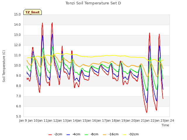 plot of Tonzi Soil Temperature Set D