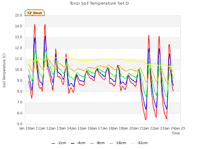 plot of Tonzi Soil Temperature Set D