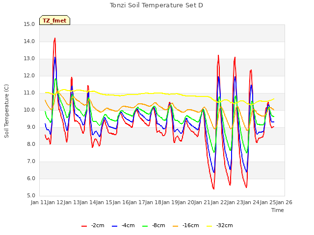 plot of Tonzi Soil Temperature Set D