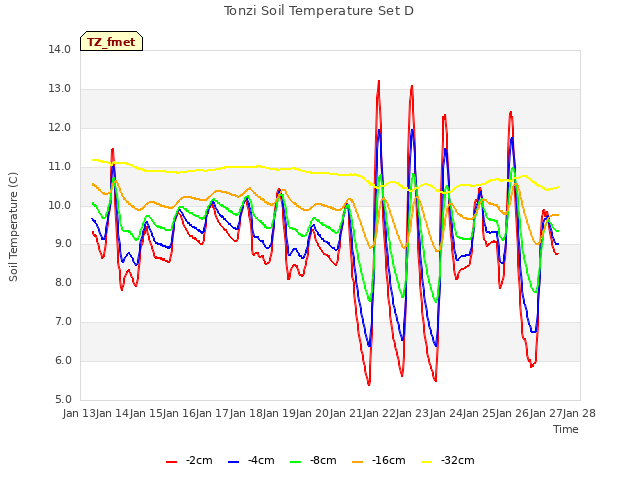 plot of Tonzi Soil Temperature Set D