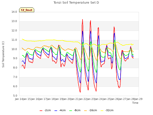 plot of Tonzi Soil Temperature Set D