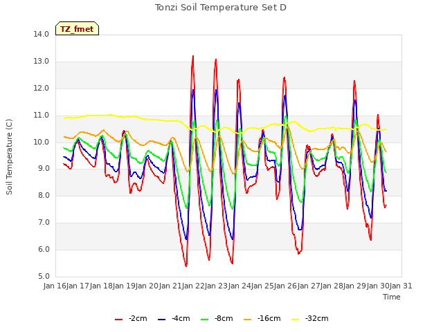 plot of Tonzi Soil Temperature Set D