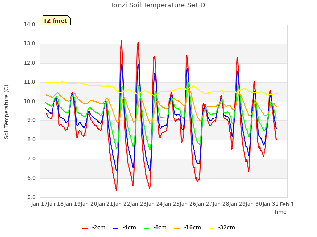 plot of Tonzi Soil Temperature Set D