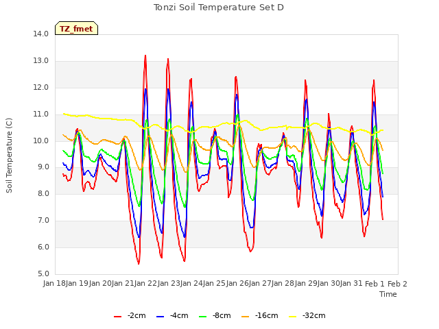 plot of Tonzi Soil Temperature Set D