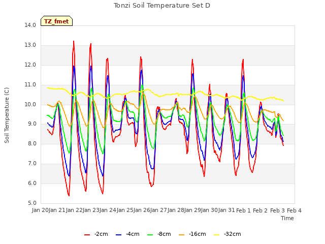 plot of Tonzi Soil Temperature Set D