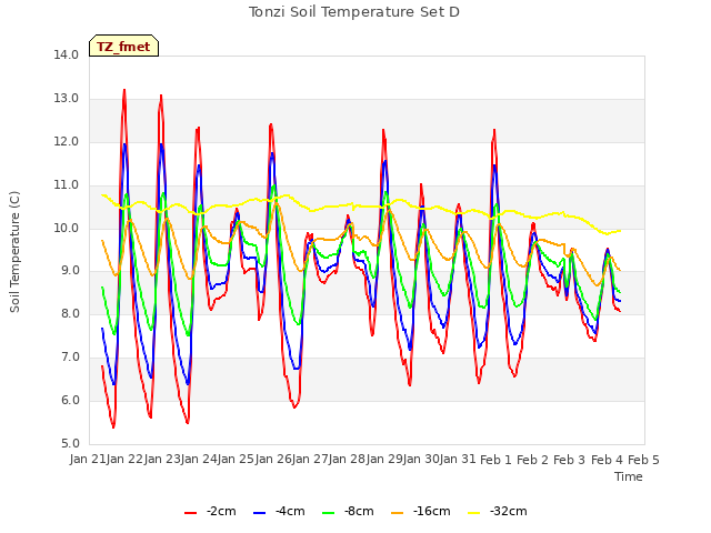 plot of Tonzi Soil Temperature Set D