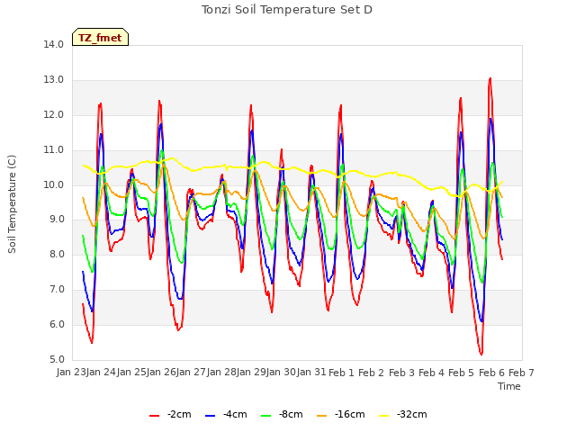 plot of Tonzi Soil Temperature Set D