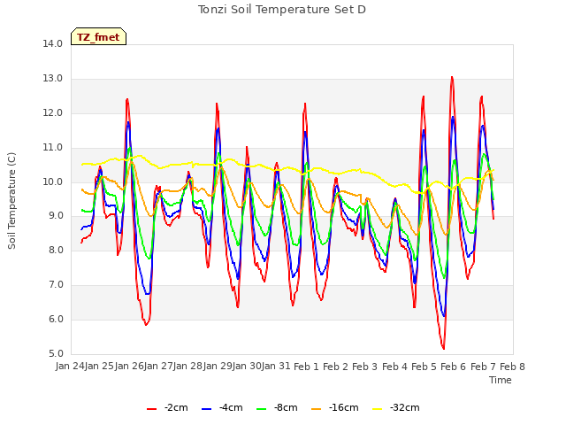 plot of Tonzi Soil Temperature Set D