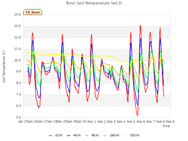 plot of Tonzi Soil Temperature Set D