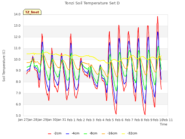 plot of Tonzi Soil Temperature Set D