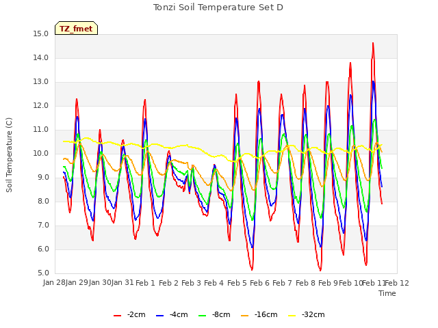 plot of Tonzi Soil Temperature Set D