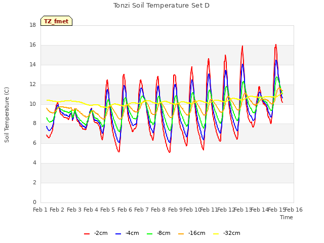 plot of Tonzi Soil Temperature Set D