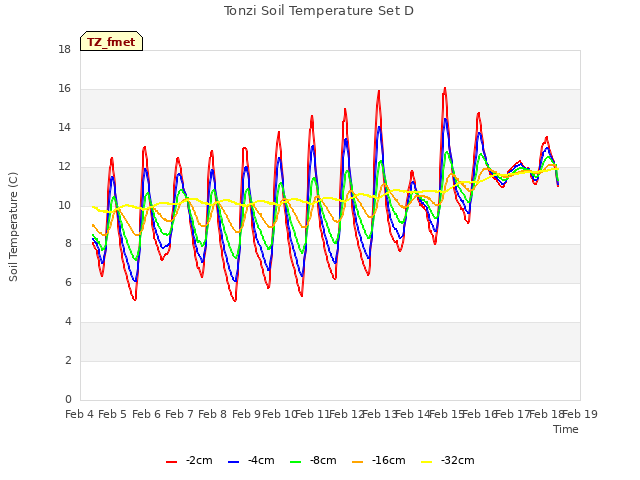 plot of Tonzi Soil Temperature Set D