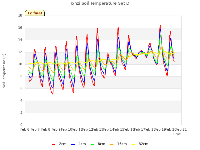 plot of Tonzi Soil Temperature Set D